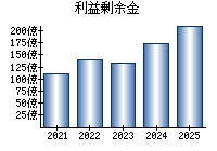 利益剰余金