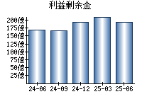 利益剰余金
