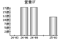 営業活動によるキャッシュフロー