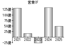 営業活動によるキャッシュフロー