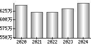 平均年収（単独）