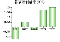 総資産利益率(ROA)