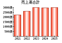 売上高合計