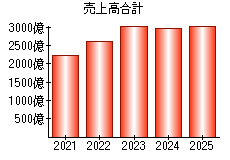 売上高合計