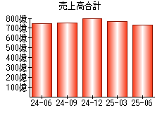 売上高合計