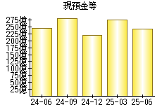 現預金等