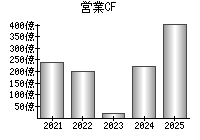 営業活動によるキャッシュフロー