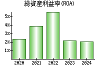 総資産利益率(ROA)