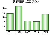 総資産利益率(ROA)