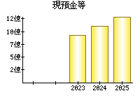 現預金等