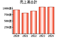 売上高合計