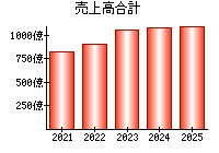 売上高合計