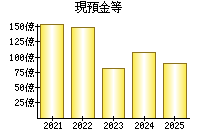現預金等
