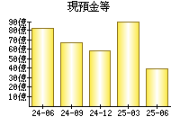 現預金等