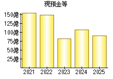 現預金等