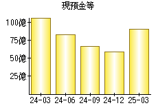 現預金等