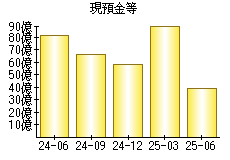 現預金等