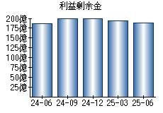 利益剰余金