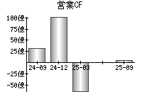 営業活動によるキャッシュフロー