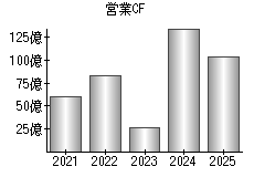 営業活動によるキャッシュフロー