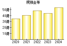 現預金等