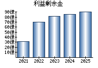 利益剰余金