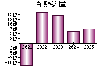 当期純利益