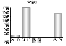 営業活動によるキャッシュフロー