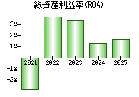 総資産利益率(ROA)