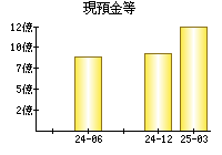 現預金等