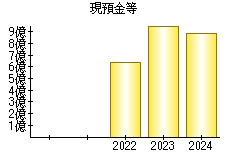 現預金等