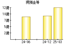 現預金等