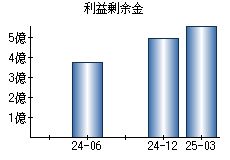 利益剰余金