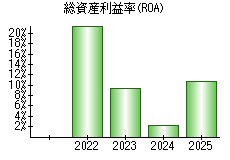 総資産利益率(ROA)