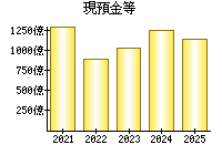 現預金等