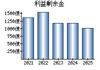 利益剰余金