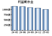 利益剰余金