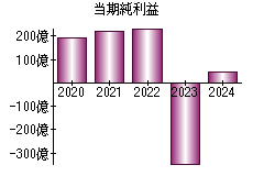 当期純利益