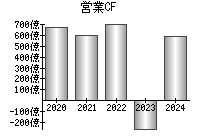 営業活動によるキャッシュフロー