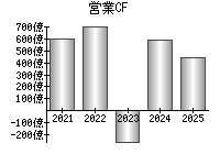営業活動によるキャッシュフロー