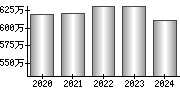 平均年収（単独）