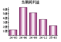 当期純利益