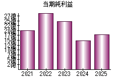 当期純利益