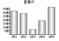 営業活動によるキャッシュフロー