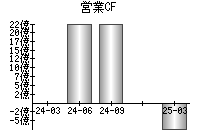 営業活動によるキャッシュフロー