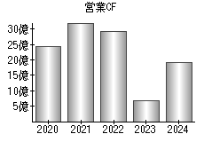 営業活動によるキャッシュフロー