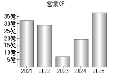 営業活動によるキャッシュフロー