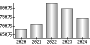 平均年収（単独）