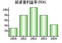 総資産利益率(ROA)