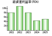 総資産利益率(ROA)